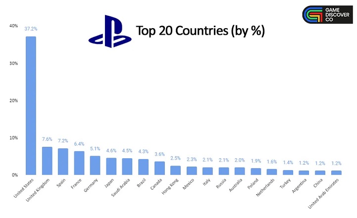 Jogos mais vendidos do mundo em 2023: Resident Evil é o 5º, saiba quem  lidera o ranking