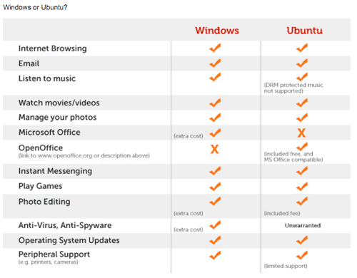 Dell altera página que dizia que Ubuntu é mais seguro do que o Windows