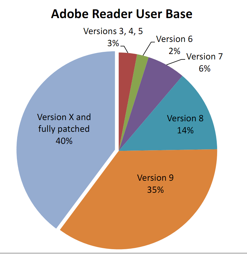 Avast: 60% dos usuários do Adobe Reader usam versões antigas, vulneráveis
