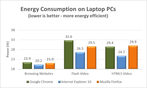 Microsoft: IE consome até 18% menos energia do que Chrome e Firefox
