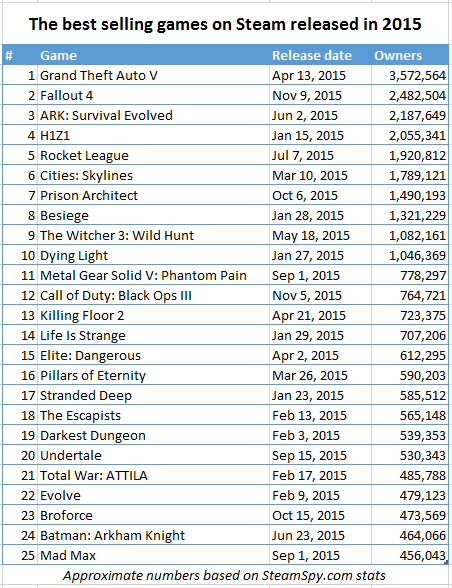 Jogos mais populares e mais vendidos de 2022 no Steam